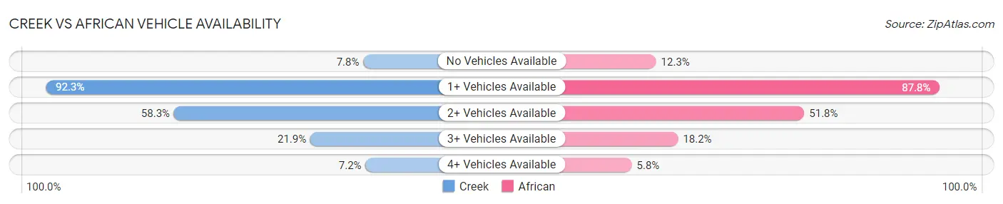 Creek vs African Vehicle Availability