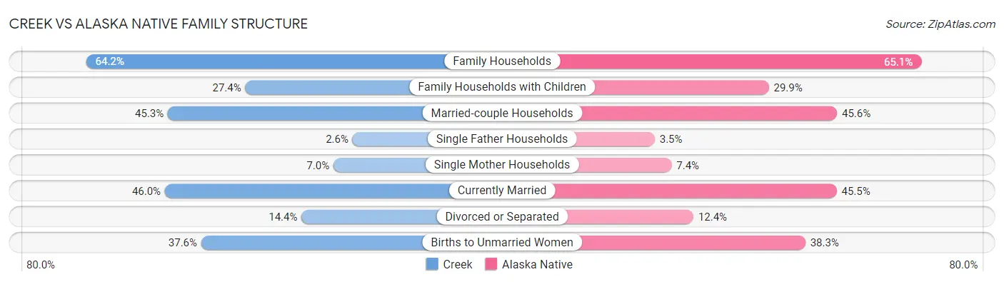 Creek vs Alaska Native Family Structure