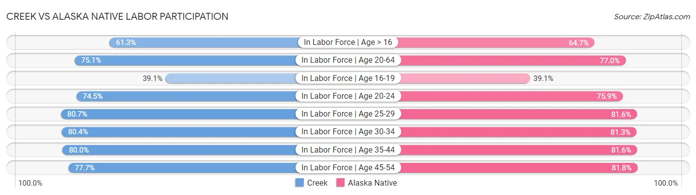 Creek vs Alaska Native Labor Participation