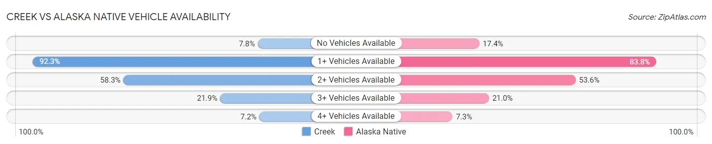 Creek vs Alaska Native Vehicle Availability