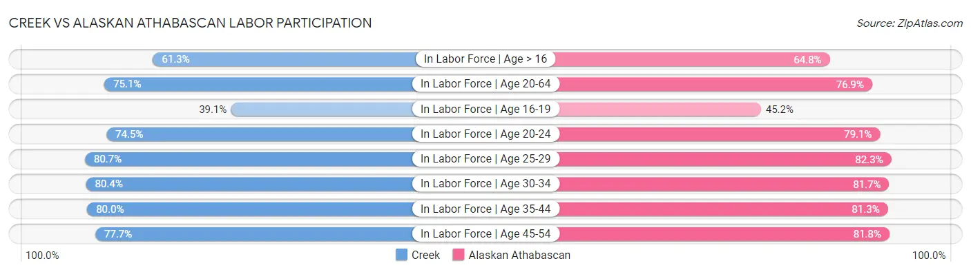 Creek vs Alaskan Athabascan Labor Participation