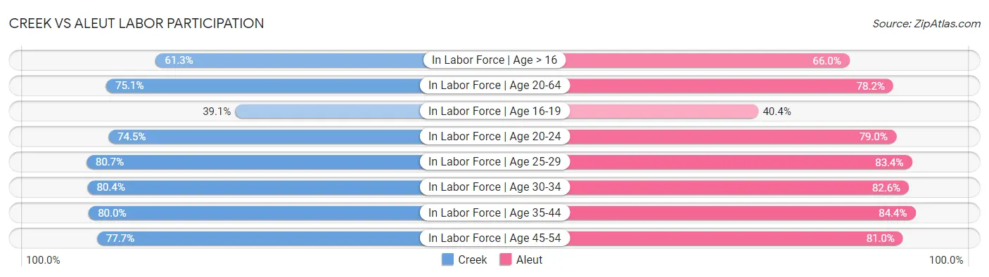 Creek vs Aleut Labor Participation