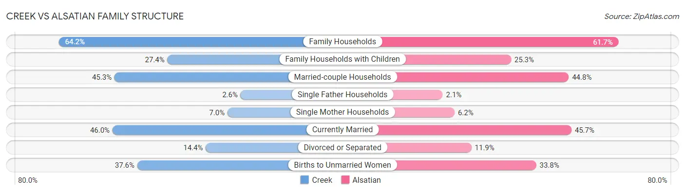 Creek vs Alsatian Family Structure