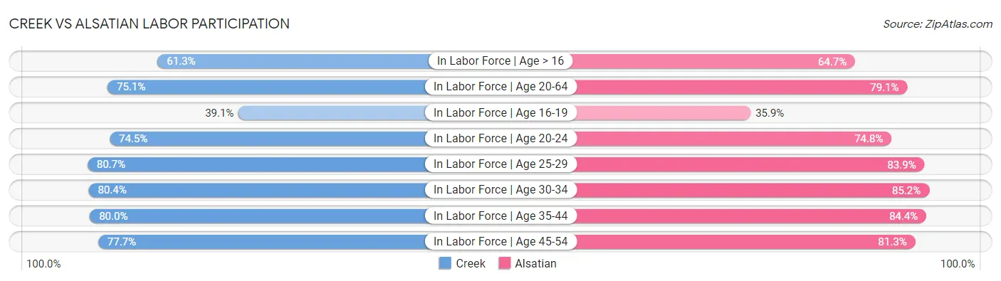 Creek vs Alsatian Labor Participation