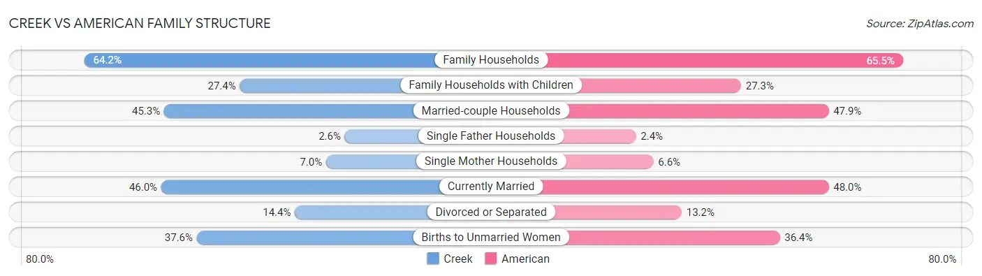 Creek vs American Family Structure