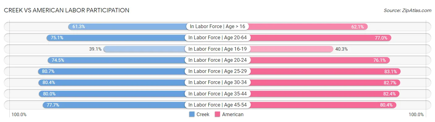 Creek vs American Labor Participation