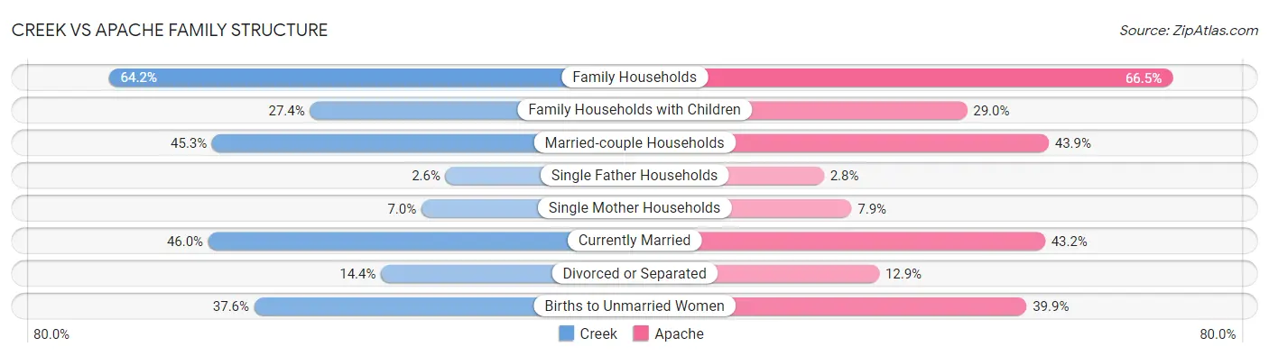 Creek vs Apache Family Structure