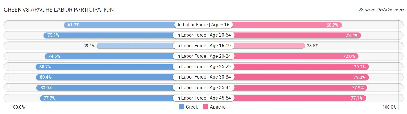Creek vs Apache Labor Participation