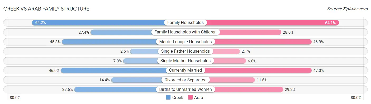 Creek vs Arab Family Structure