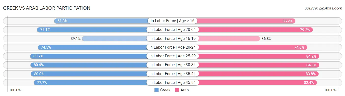 Creek vs Arab Labor Participation