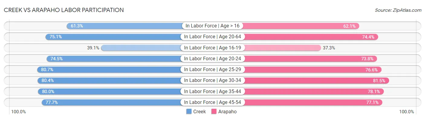 Creek vs Arapaho Labor Participation