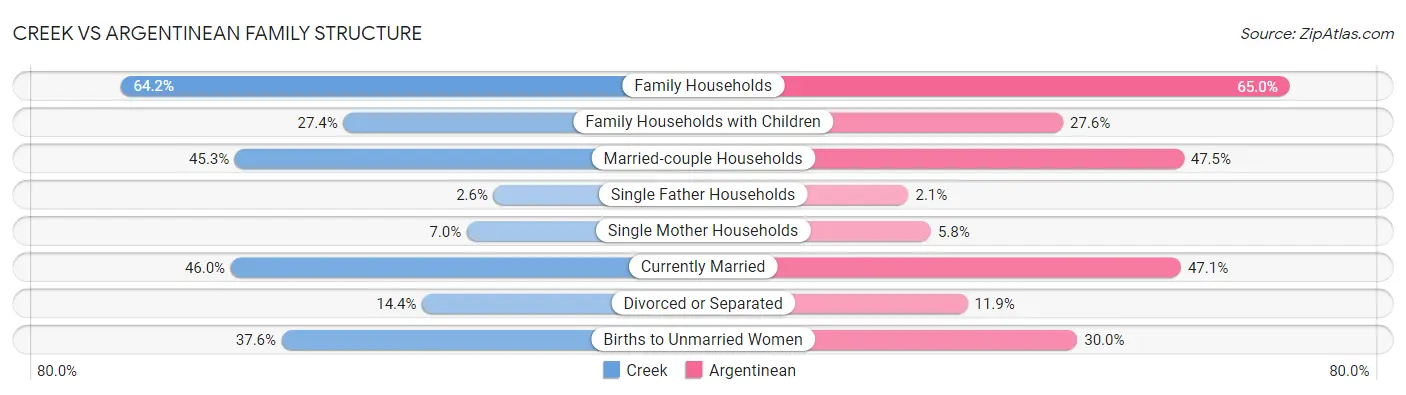 Creek vs Argentinean Family Structure