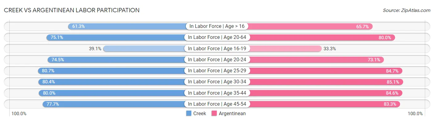 Creek vs Argentinean Labor Participation