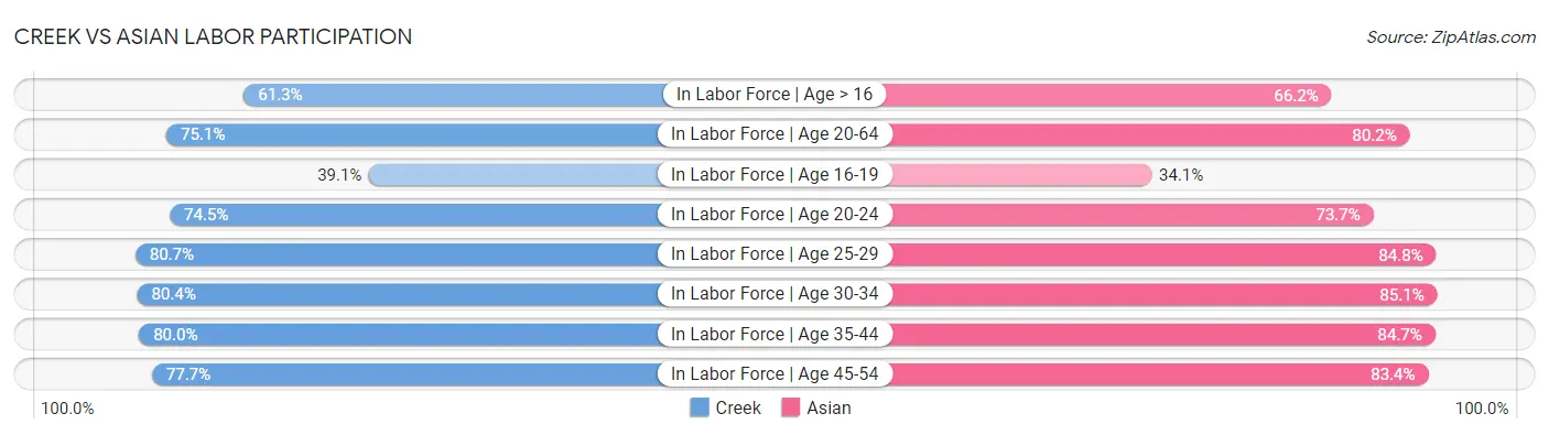 Creek vs Asian Labor Participation