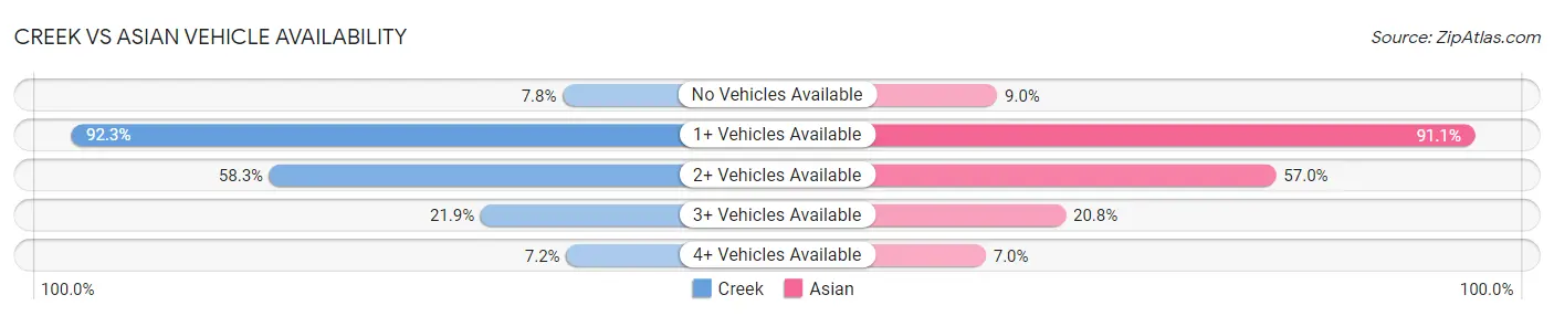 Creek vs Asian Vehicle Availability