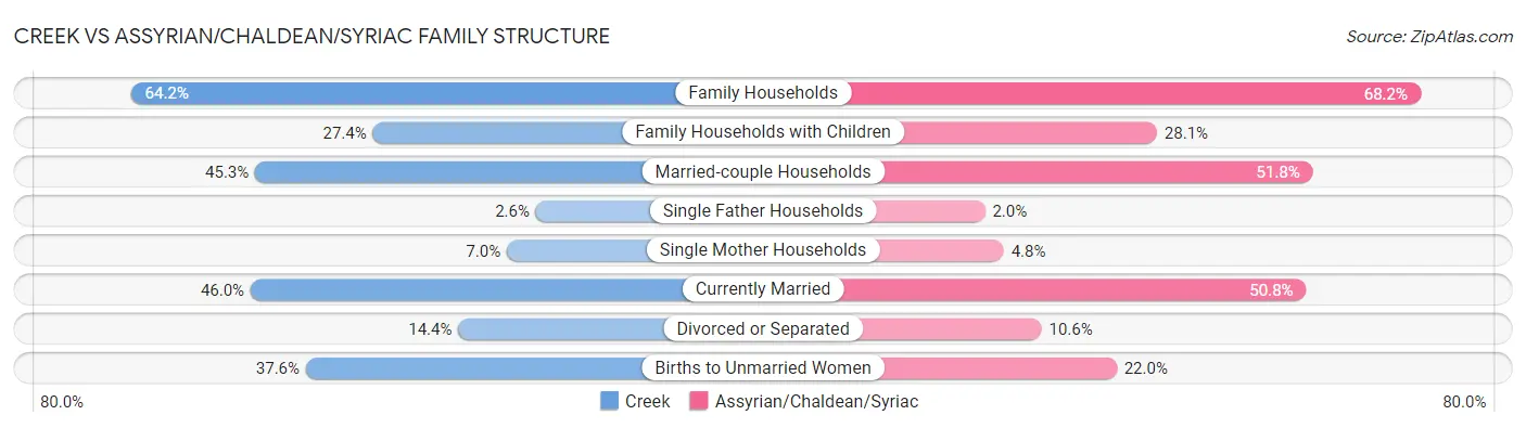 Creek vs Assyrian/Chaldean/Syriac Family Structure