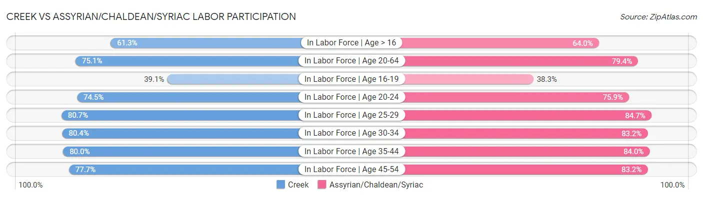 Creek vs Assyrian/Chaldean/Syriac Labor Participation