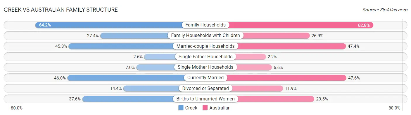 Creek vs Australian Family Structure