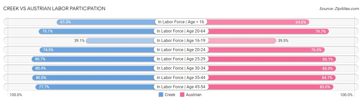 Creek vs Austrian Labor Participation