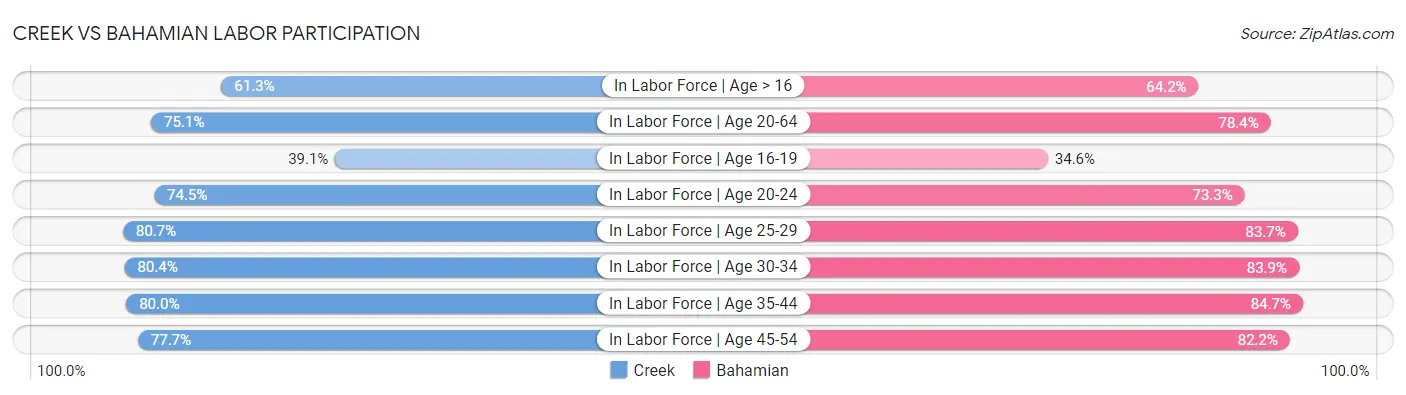 Creek vs Bahamian Labor Participation