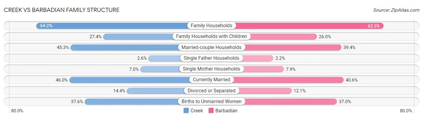 Creek vs Barbadian Family Structure