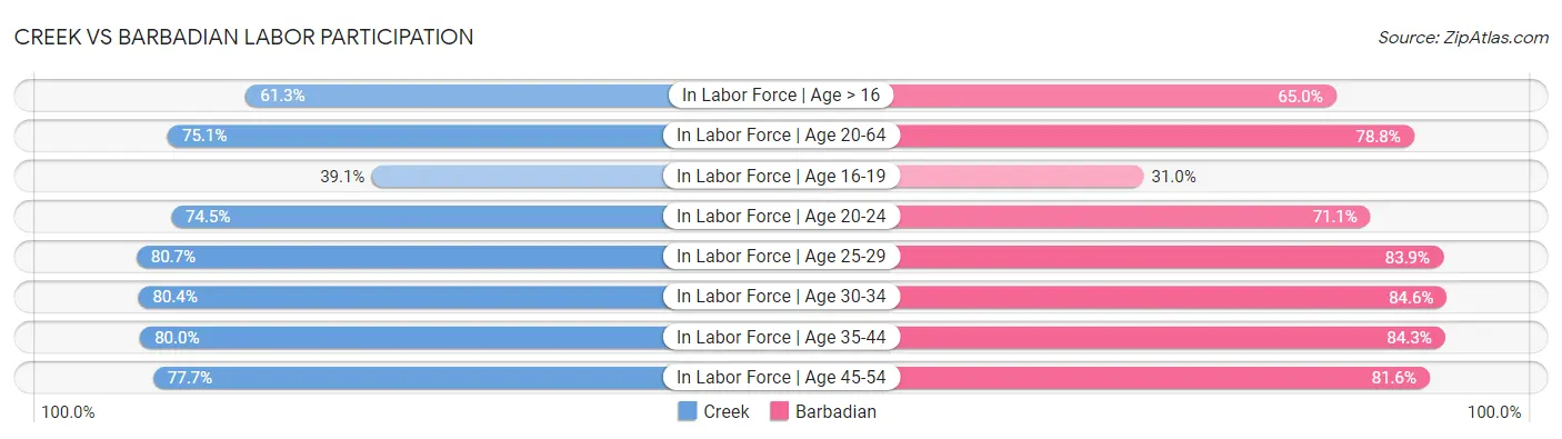 Creek vs Barbadian Labor Participation