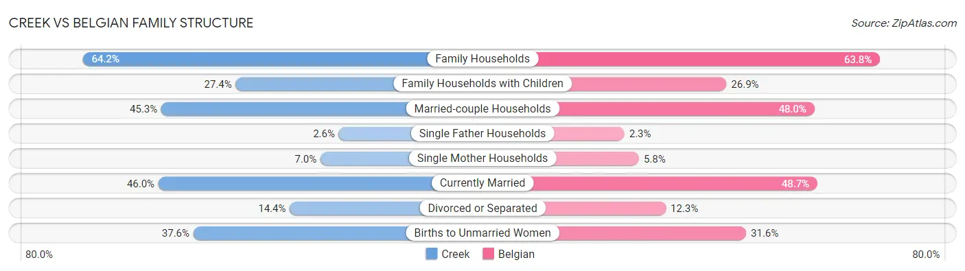 Creek vs Belgian Family Structure