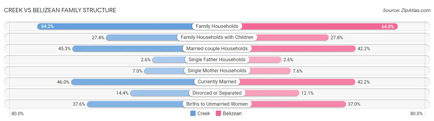 Creek vs Belizean Family Structure