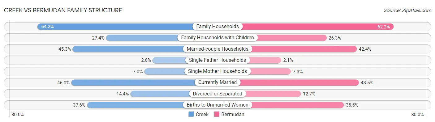 Creek vs Bermudan Family Structure