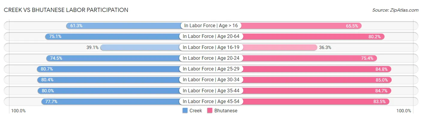 Creek vs Bhutanese Labor Participation