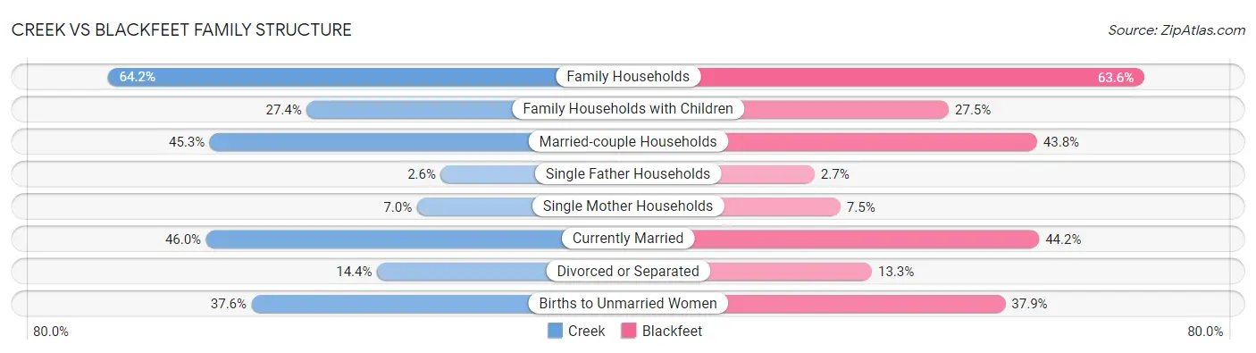 Creek vs Blackfeet Family Structure