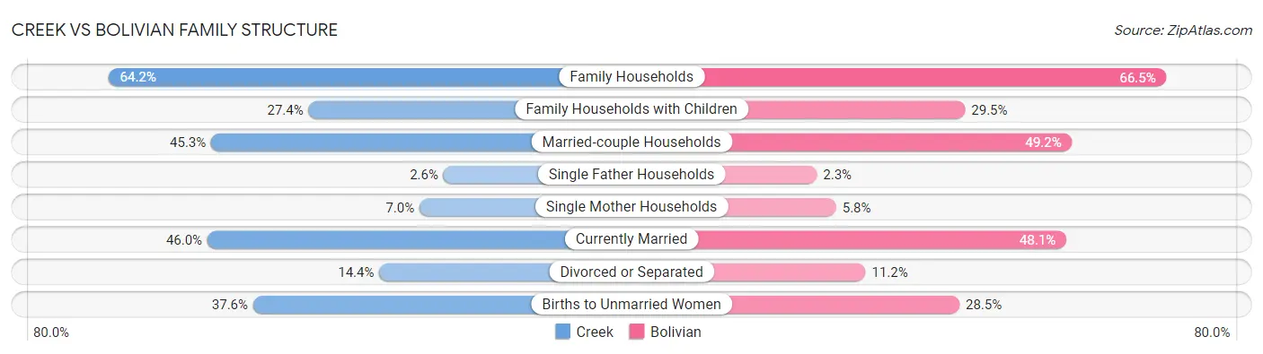 Creek vs Bolivian Family Structure