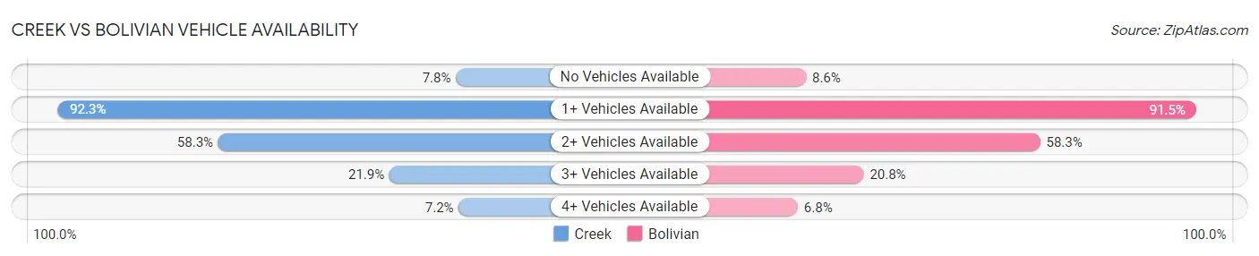 Creek vs Bolivian Vehicle Availability