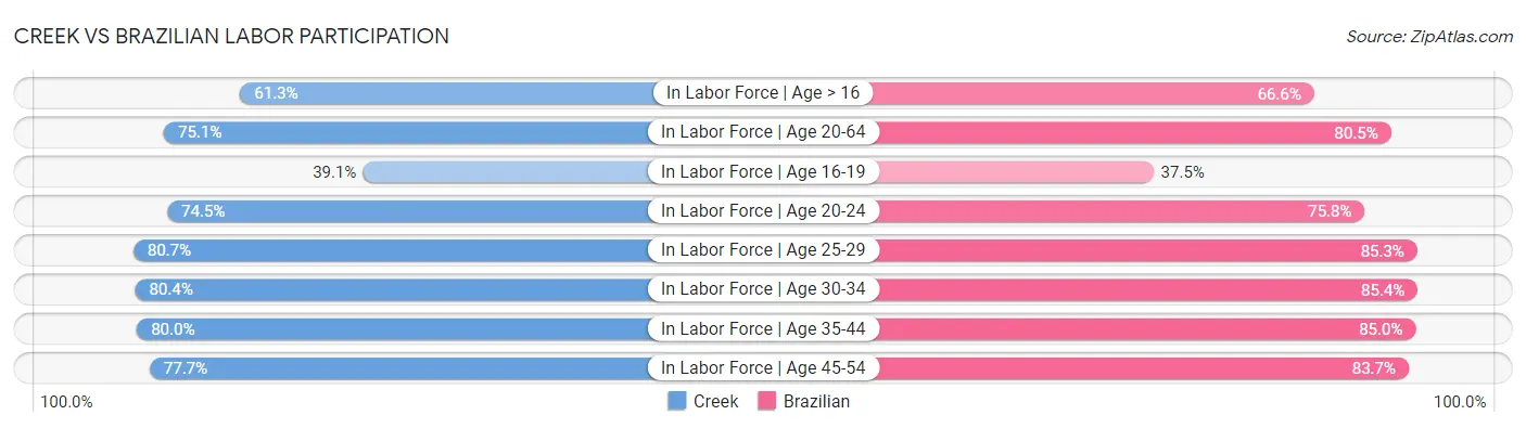 Creek vs Brazilian Labor Participation