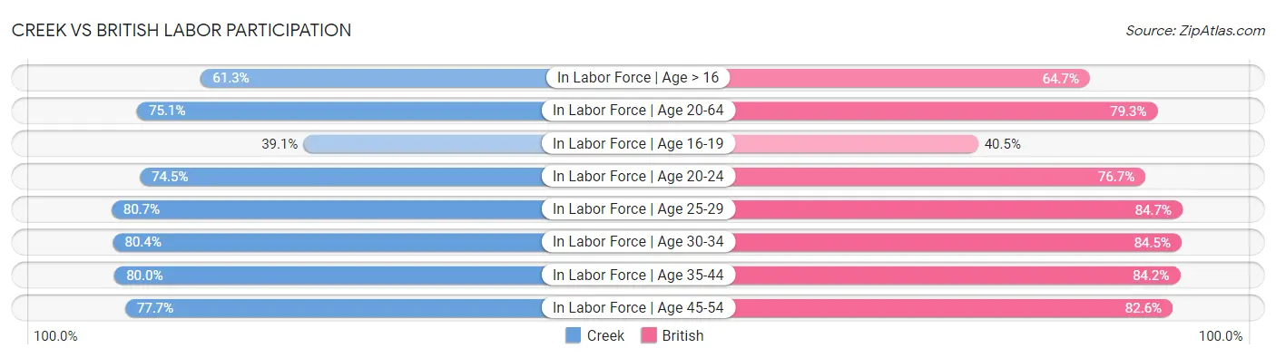 Creek vs British Labor Participation