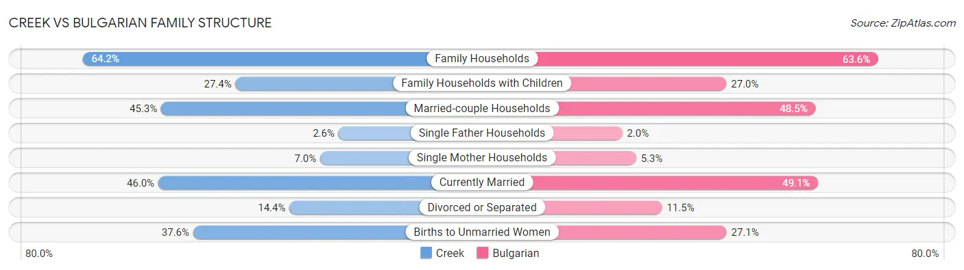 Creek vs Bulgarian Family Structure
