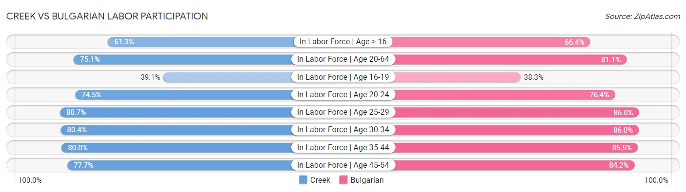 Creek vs Bulgarian Labor Participation