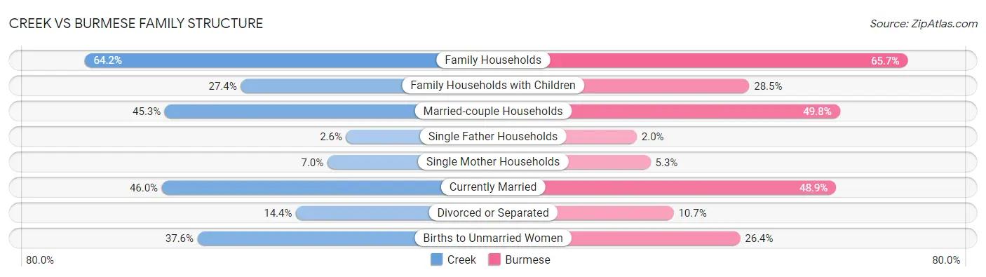 Creek vs Burmese Family Structure