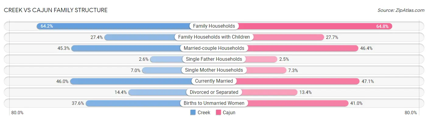 Creek vs Cajun Family Structure