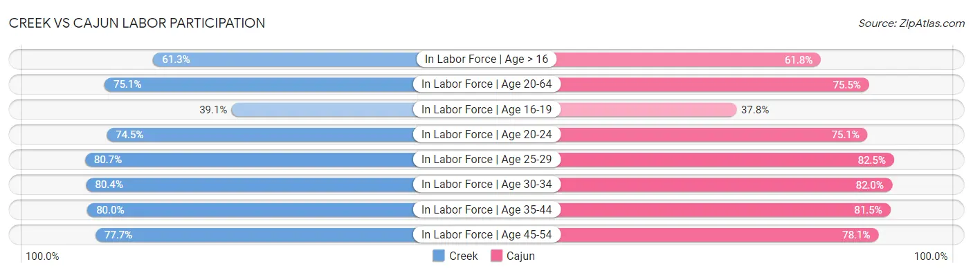 Creek vs Cajun Labor Participation