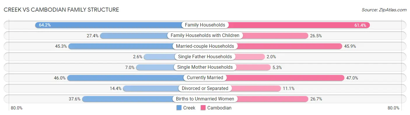 Creek vs Cambodian Family Structure