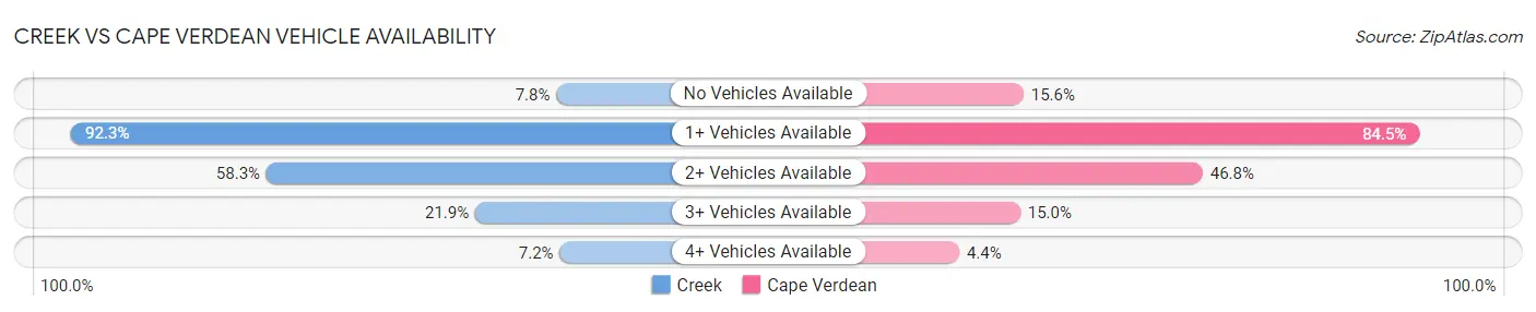 Creek vs Cape Verdean Vehicle Availability