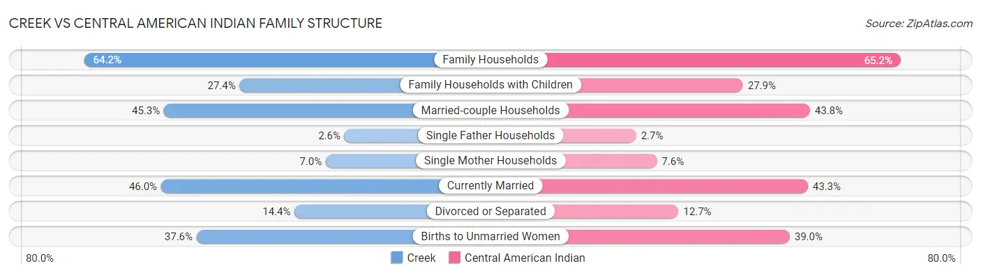 Creek vs Central American Indian Family Structure