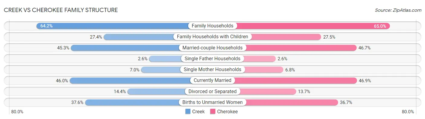 Creek vs Cherokee Family Structure