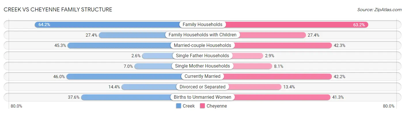 Creek vs Cheyenne Family Structure