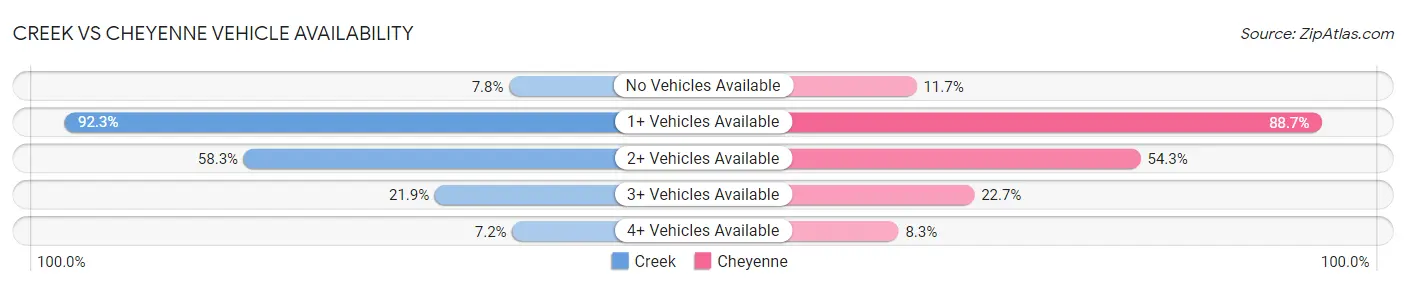 Creek vs Cheyenne Vehicle Availability