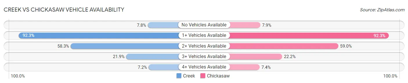 Creek vs Chickasaw Vehicle Availability