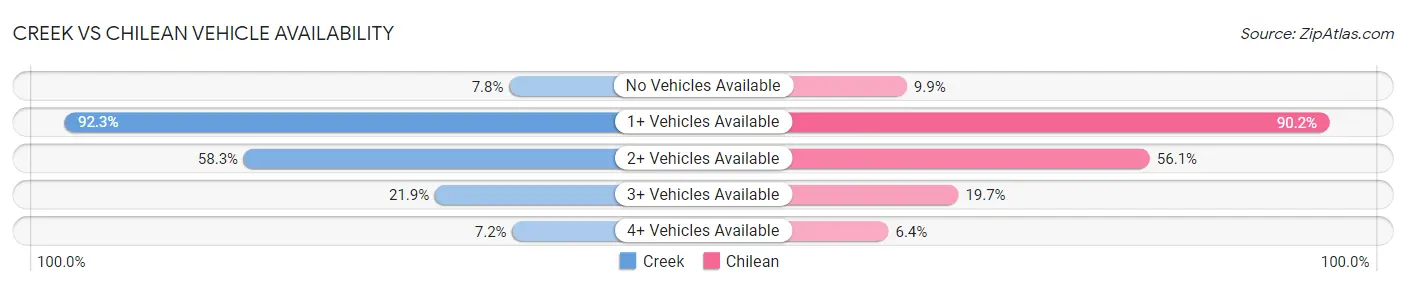 Creek vs Chilean Vehicle Availability