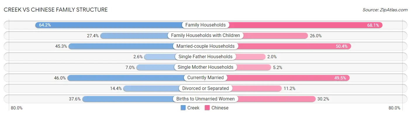 Creek vs Chinese Family Structure