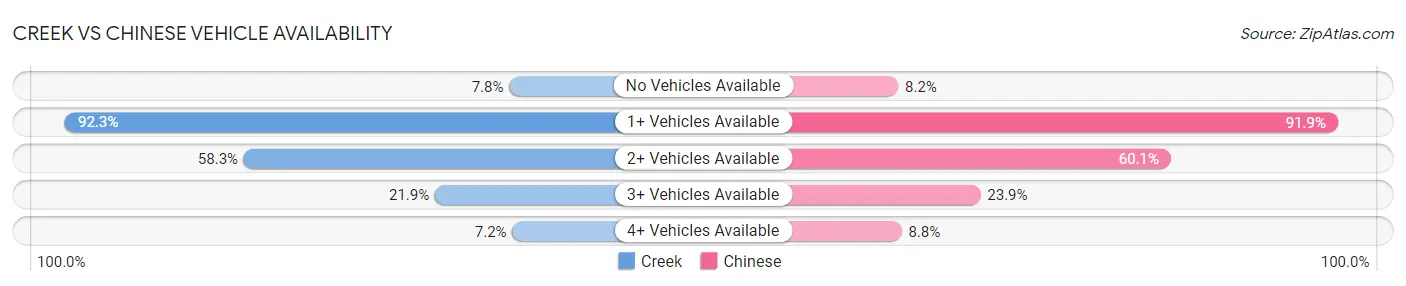 Creek vs Chinese Vehicle Availability